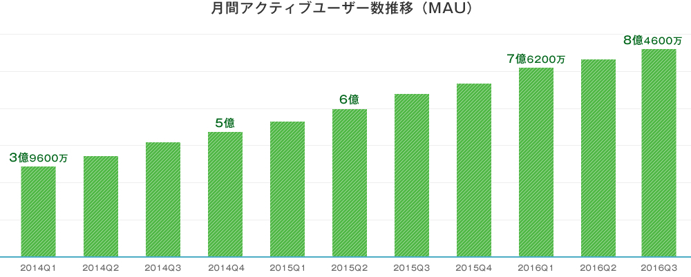 月間アクティブユーザー数推移(MAU)